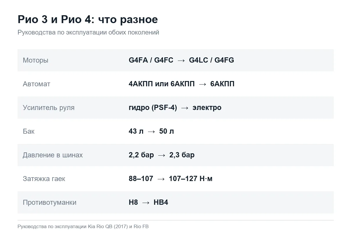 Карточка: главные технические различия Kia Rio 3 и Kia Rio 4