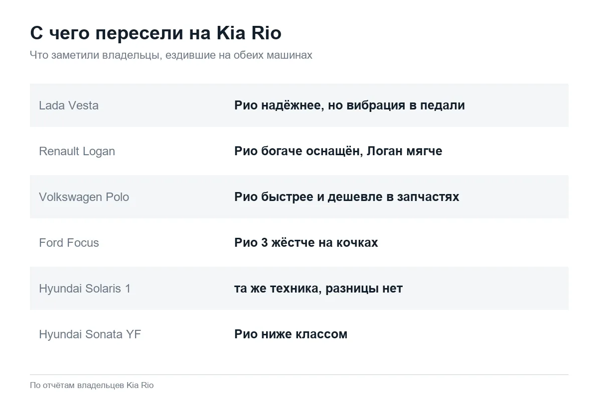 Карточка: как владельцы Kia Rio сравнивают его с Vesta, Logan, Polo, Focus, Solaris и Sonata