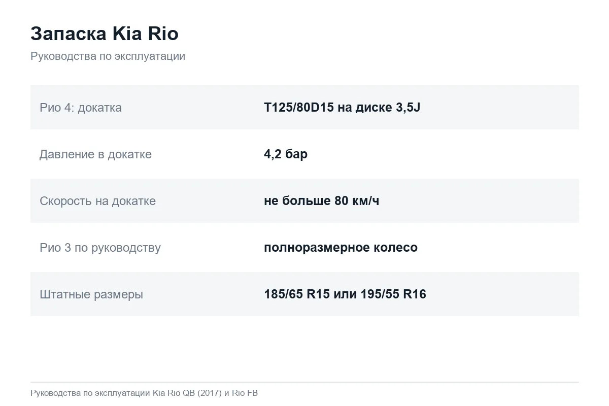 Карточка: докатка Kia Rio 4 и запасное колесо Kia Rio 3 по руководствам