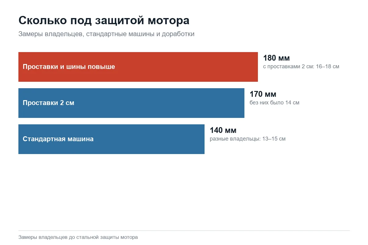 Диаграмма: дорожный просвет до защиты мотора Kia Sportage 4 по замерам владельцев