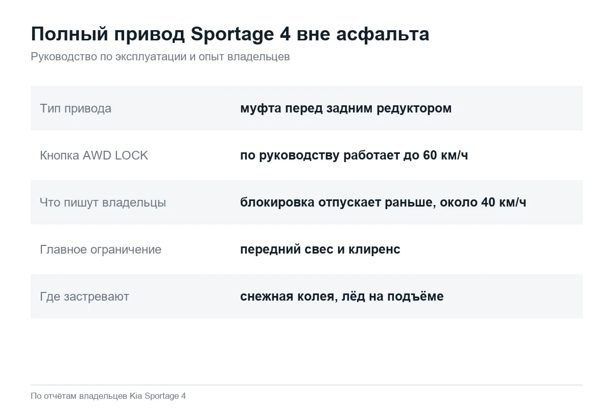 Карточка: как работает полный привод Kia Sportage 4 и где машина застревает