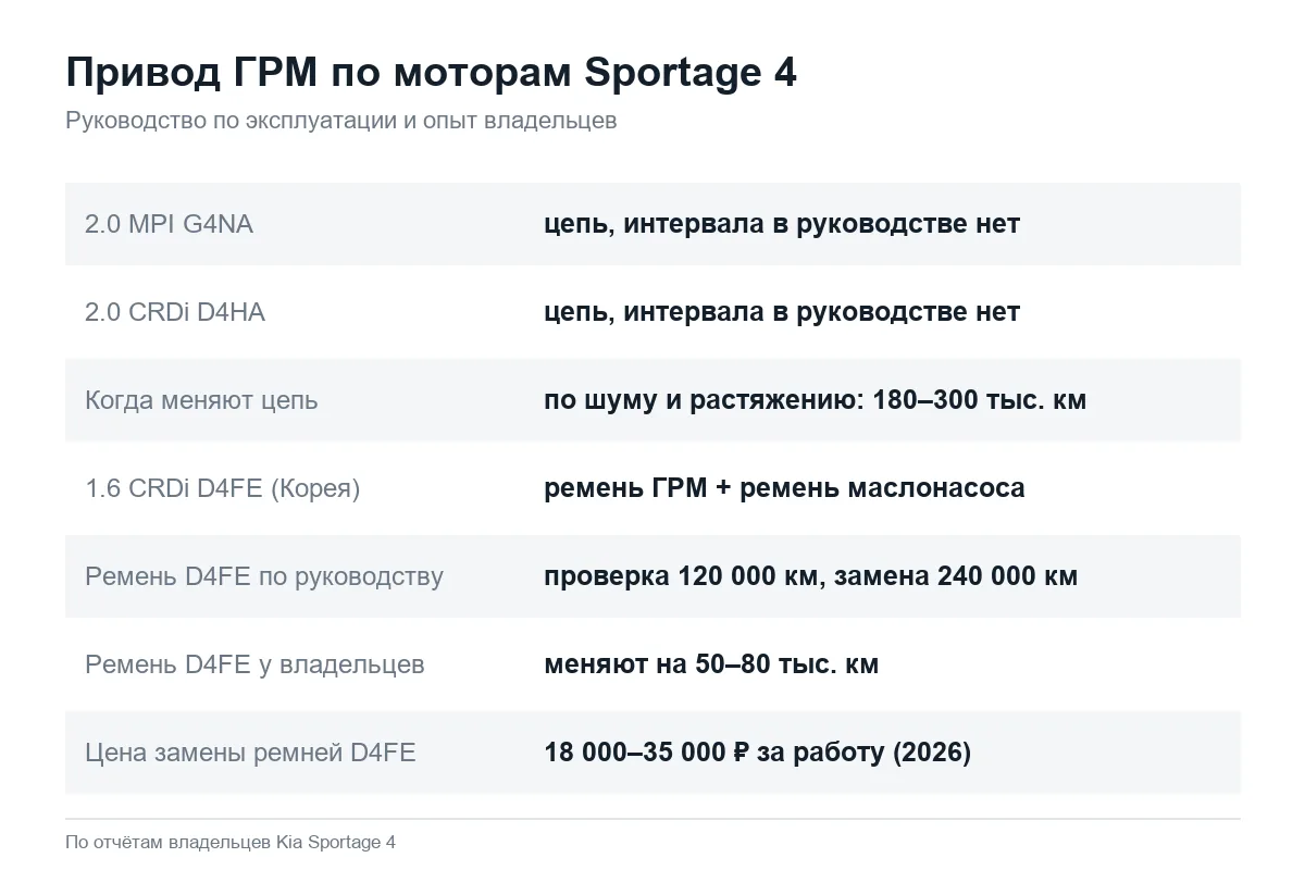Карточка: цепь или ремень ГРМ на моторах Kia Sportage 4 и сроки замены