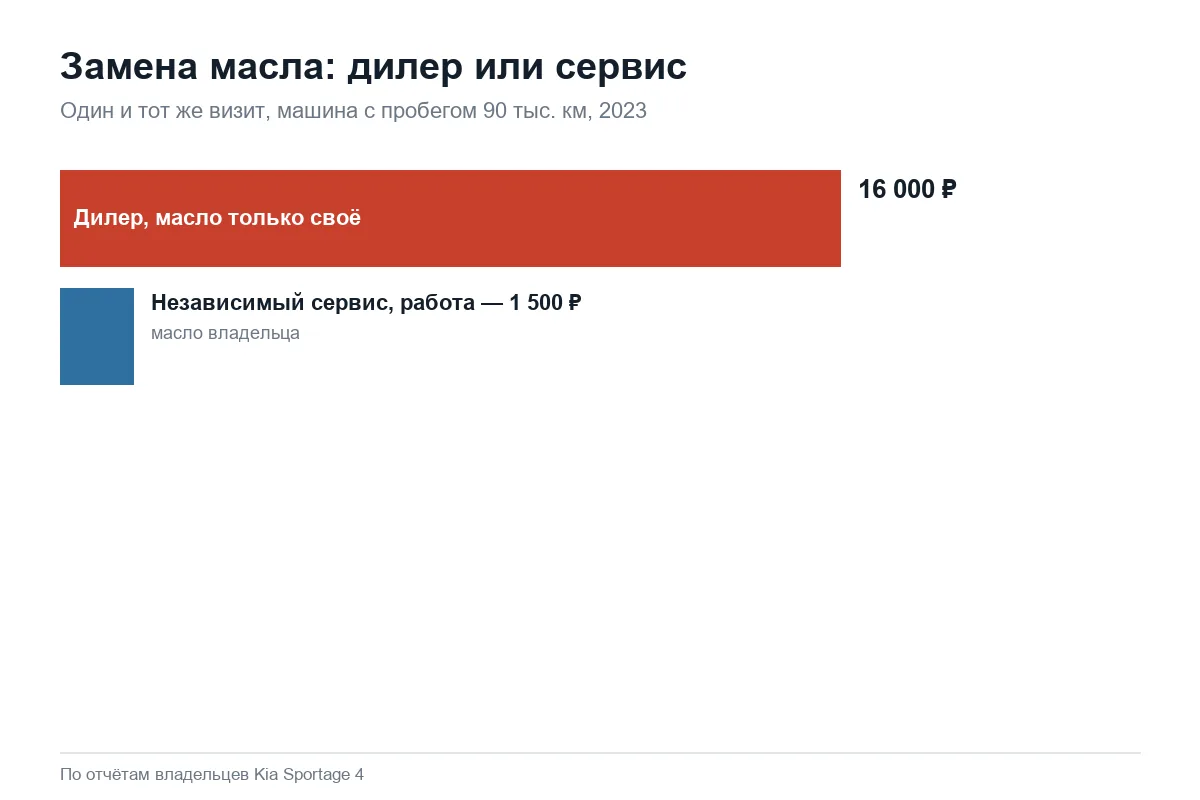 Диаграмма: цена ТО с заменой масла у дилера и в независимом сервисе для Kia Sportage 4