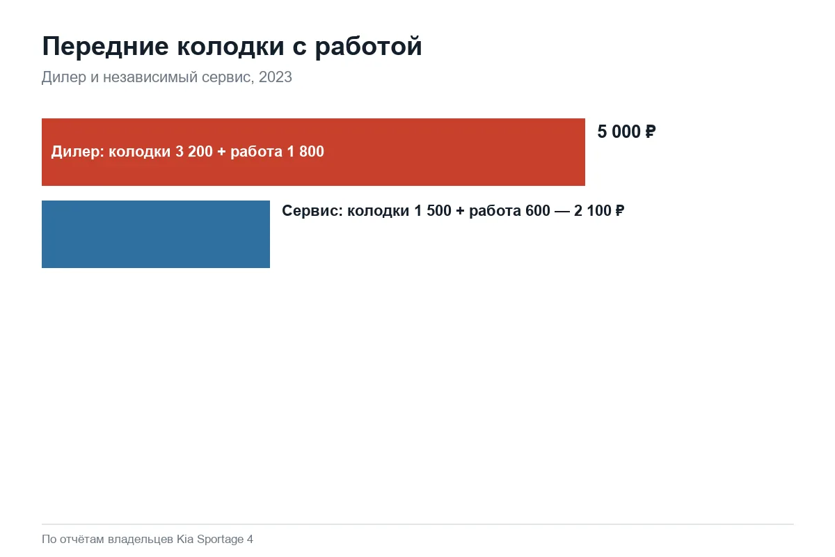 Диаграмма: цена замены передних колодок Kia Sportage 4 у дилера и в сервисе