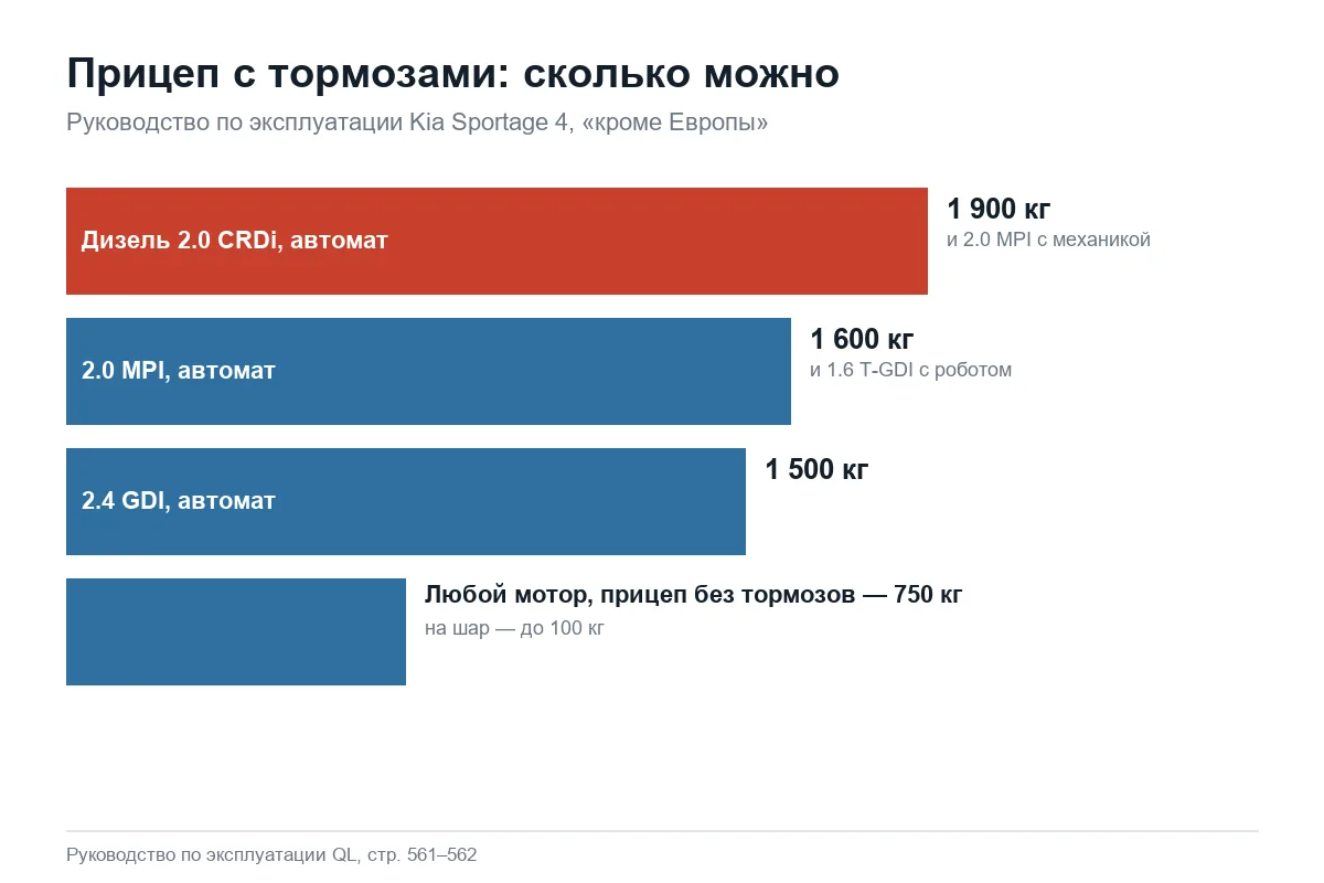 Диаграмма: допустимая масса прицепа Kia Sportage 4 по моторам и коробкам