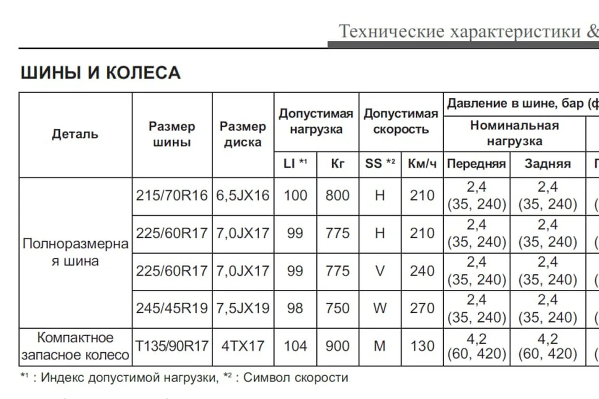 Таблица шин и колёс из руководства Kia Sportage 4