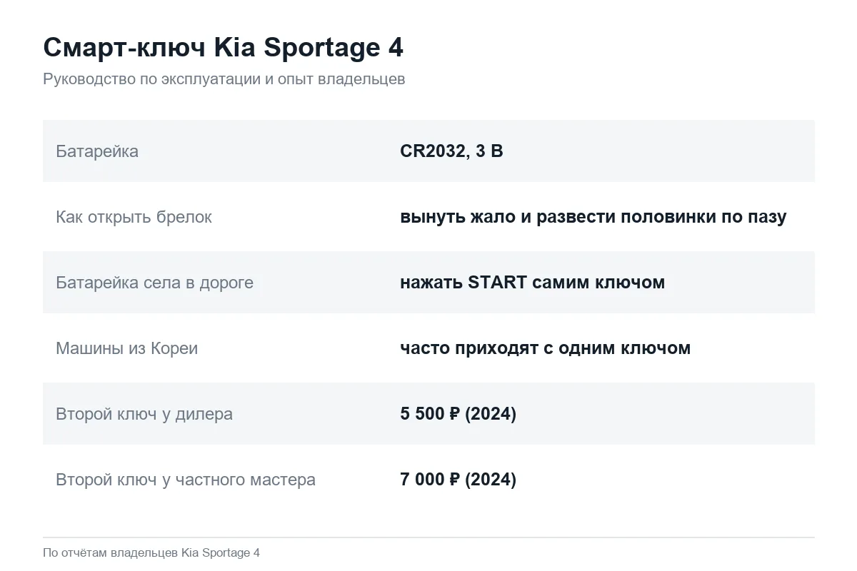 Карточка: батарейка CR2032, вскрытие брелока, запуск с севшей батарейкой и цена второго ключа Kia Sportage 4