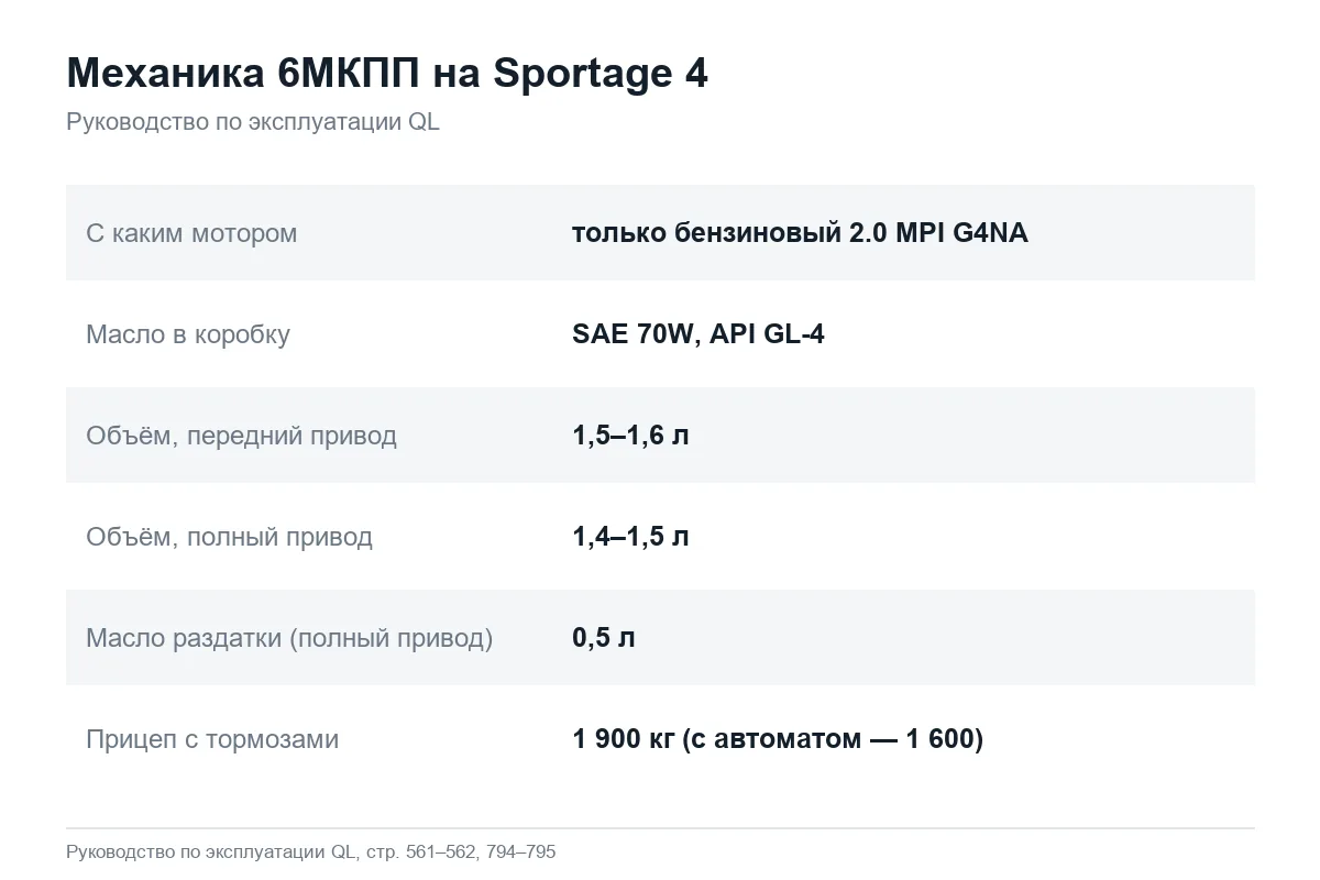 Карточка: масло, объёмы и допустимый прицеп для Kia Sportage 4 с механической коробкой