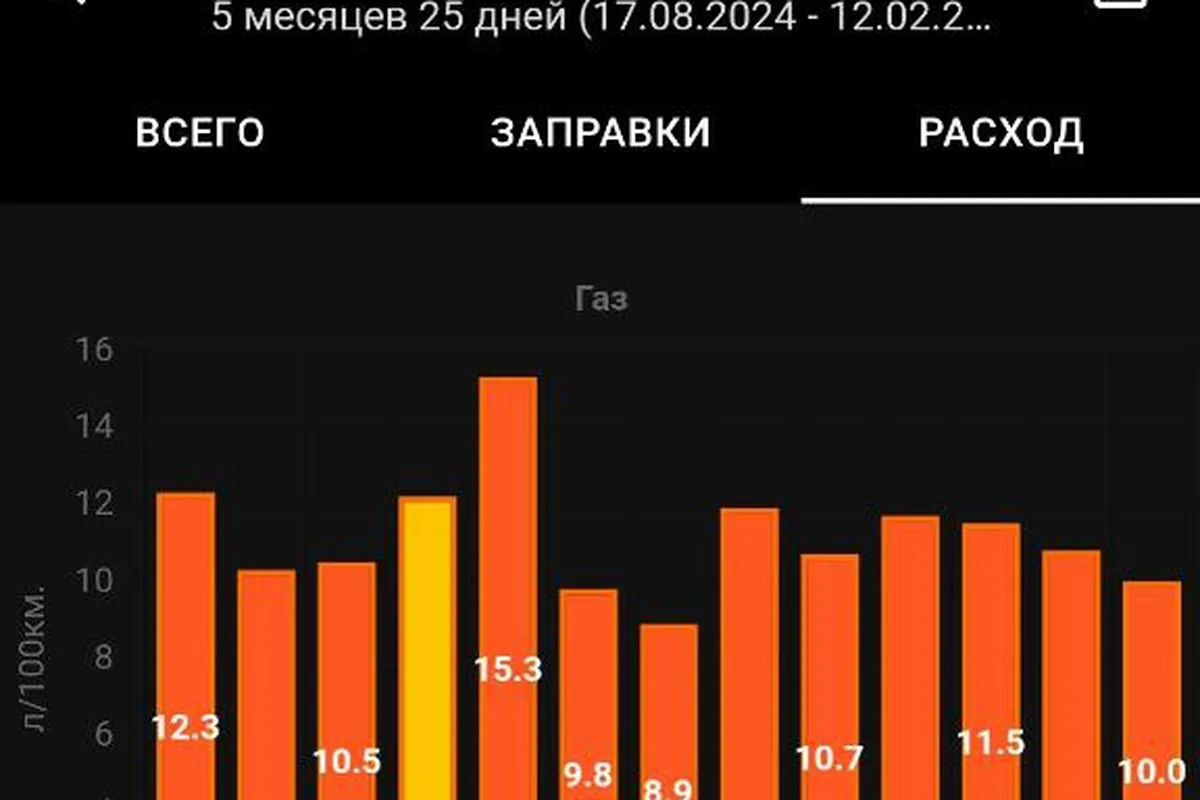 Статистика расхода газа Haval M6 в приложении учёта заправок