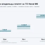 Сколько стоит ТО Haval M6: 13 000 ₽ первое у дилера и 4 500 ₽ работа со своими запчастями