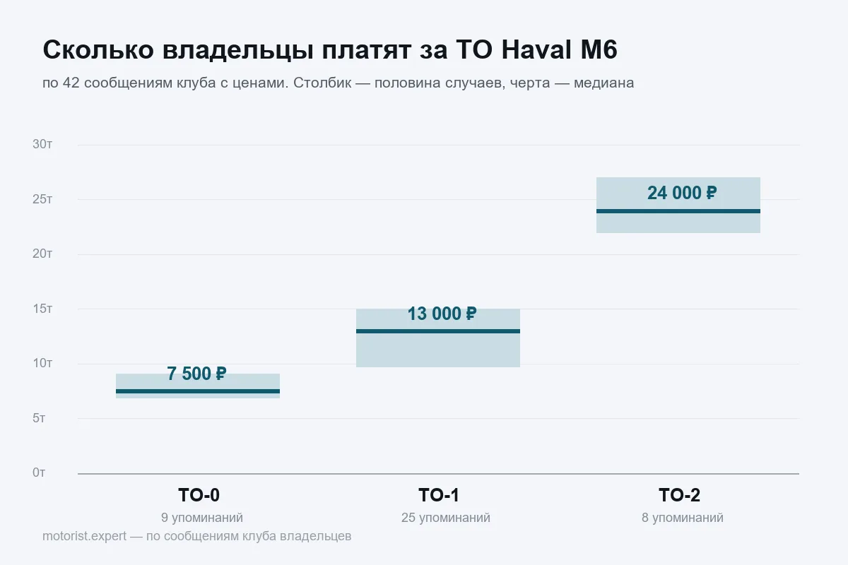 График цен ТО Haval M6 по визитам от нулевого до второго