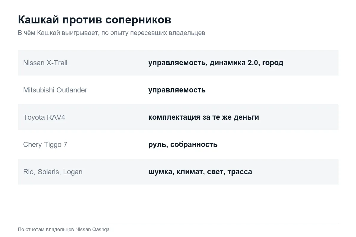 Сравнение Nissan Qashqai с X-Trail, Outlander, RAV4 и Tiggo 7 по опыту владельцев