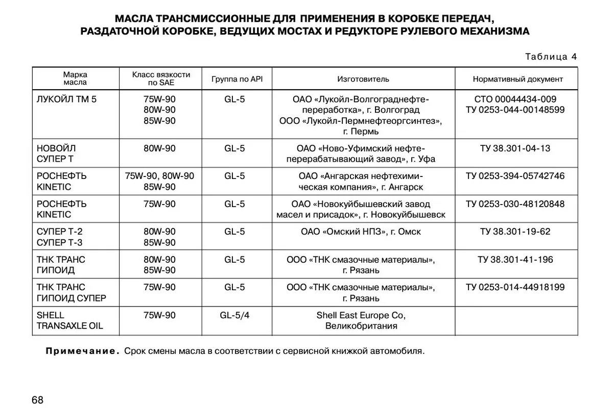 Страница руководства с таблицей трансмиссионных масел