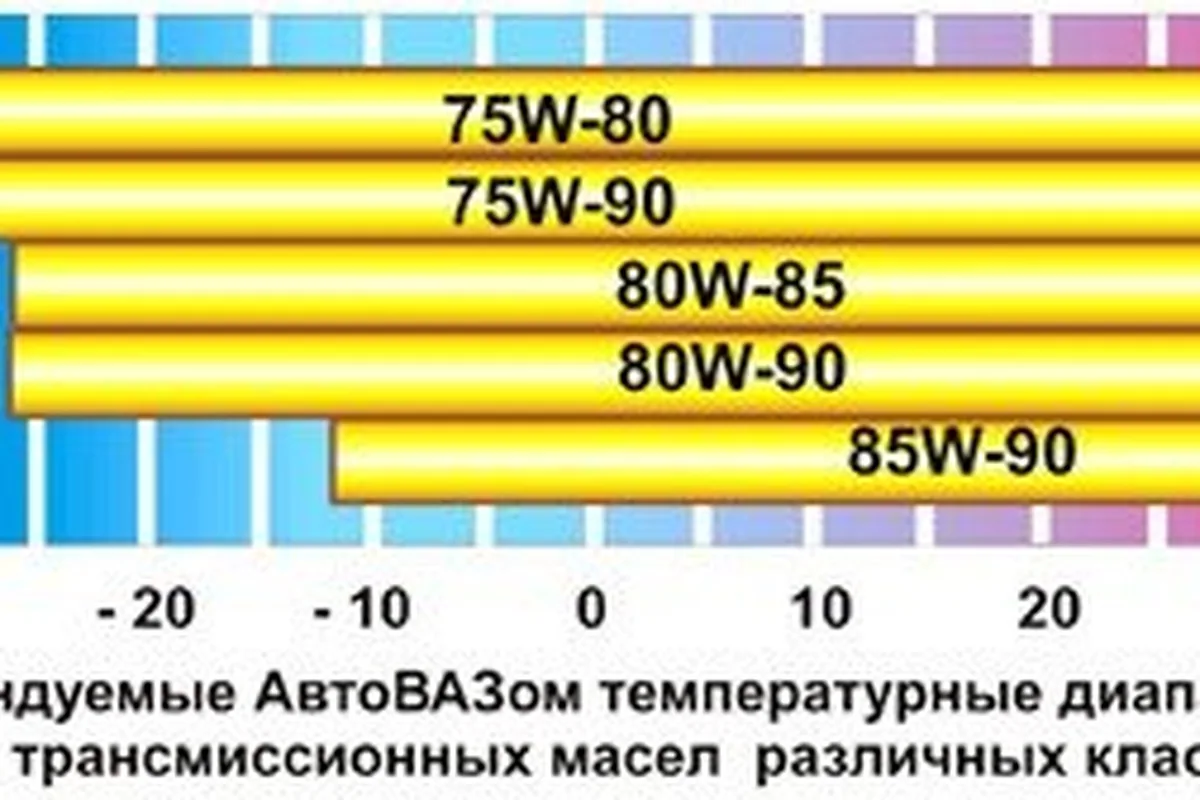 Схема температурных диапазонов трансмиссионных масел по SAE