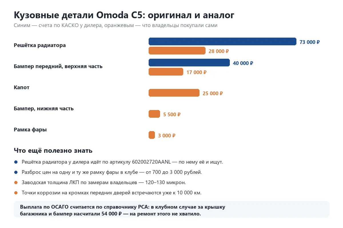 Цены на кузовные детали Omoda C5 — оригинал и аналоги