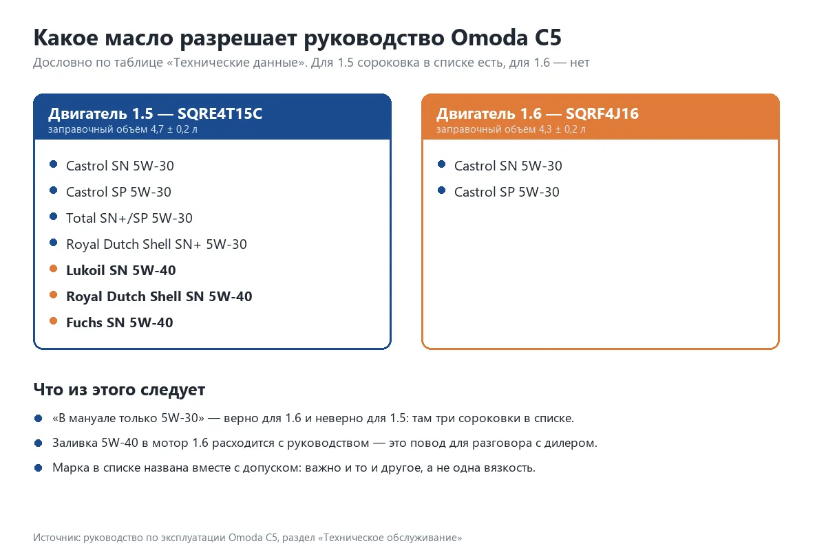 Список моторных масел для Omoda C5 из руководства по эксплуатации