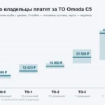 Сколько стоит ТО Omoda C5: медианы клуба и почему на ТО-4 счёт удваивается