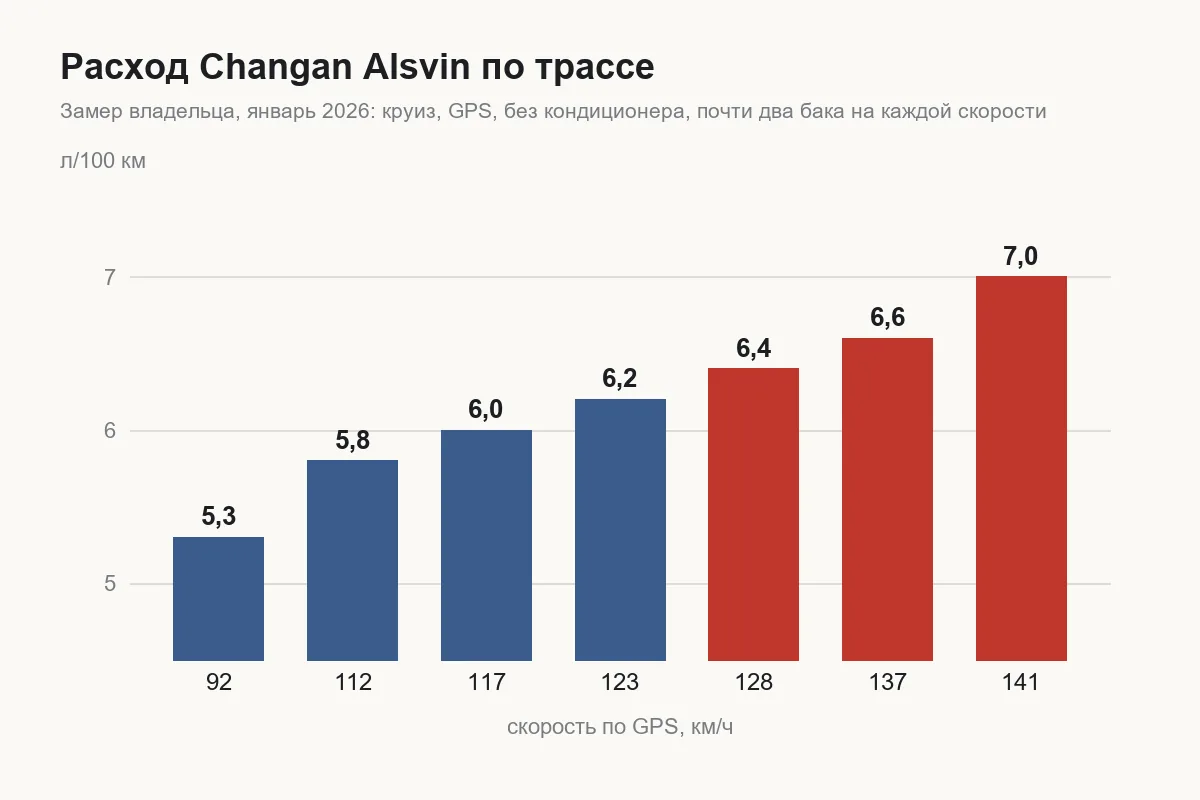 Расход Changan Alsvin по трассе в зависимости от скорости