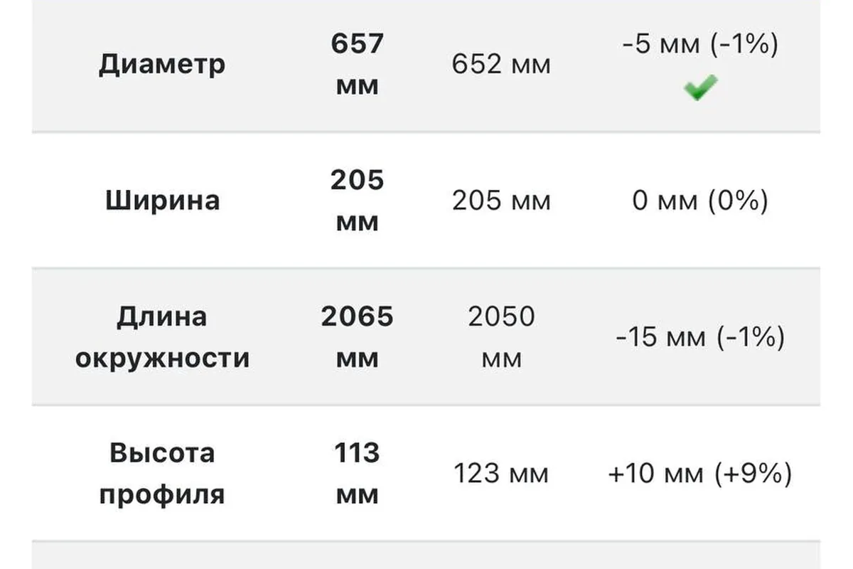 Расчёт разницы между размерами шин 205/55 R17 и 205/60 R16