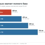 Бак Jetour T2: паспортные 70 литров против 55–65 на заправке, сколько остаётся на лампочке и на сколько хватает бака