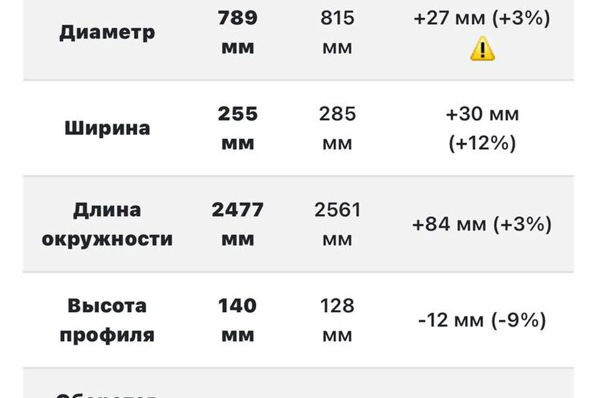 Расчёт шинного калькулятора — сравнение штатного размера 255/55 R20 с 285/45 R22