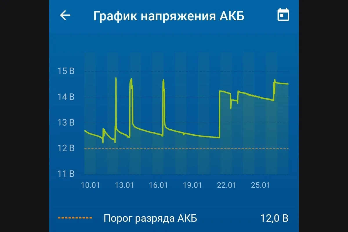 График напряжения аккумулятора Tank 300 в январские морозы