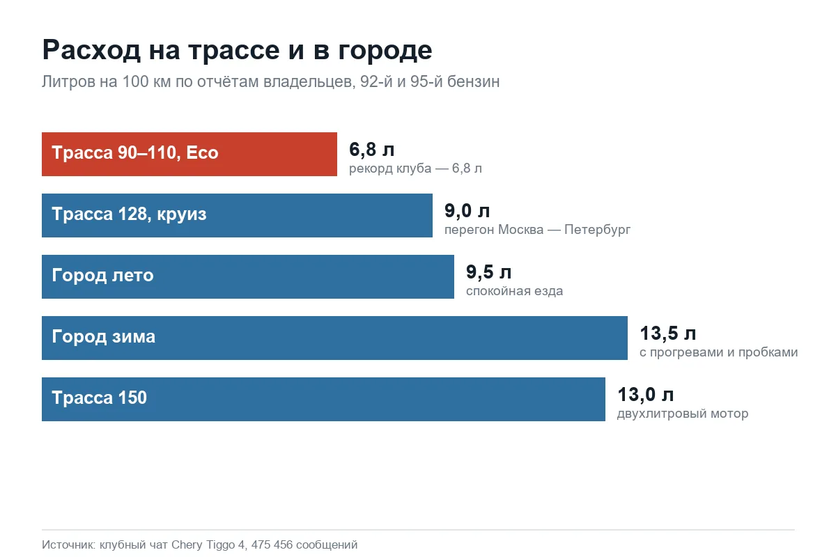 График реального расхода топлива Chery Tiggo 4 на трассе и в городе по отчётам владельцев