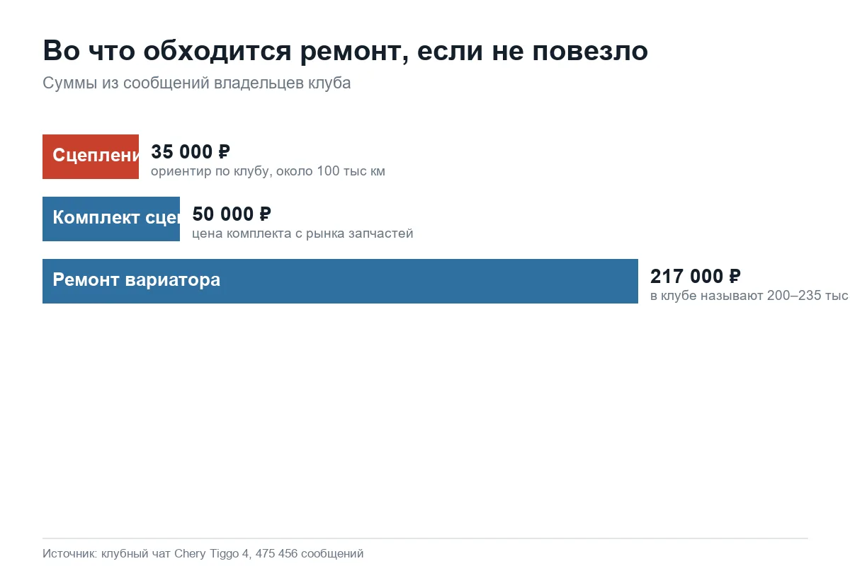 График стоимости ремонта коробок Chery Tiggo 4 по данным клуба