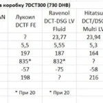 Робот 7DCT на Chery Tiggo 7 Pro Max: пинки, адаптация и замена масла на 60 тысячах