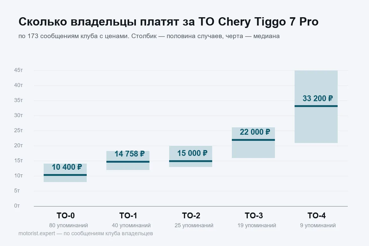 График цен ТО Chery Tiggo 7 Pro по визитам от ТО-0 до ТО-4