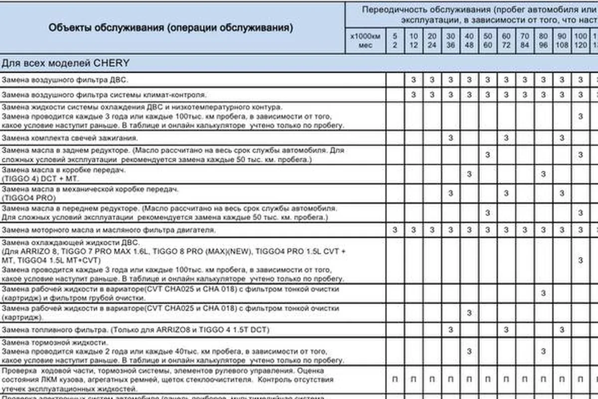 Карта регламента технического обслуживания Chery с периодичностью операций
