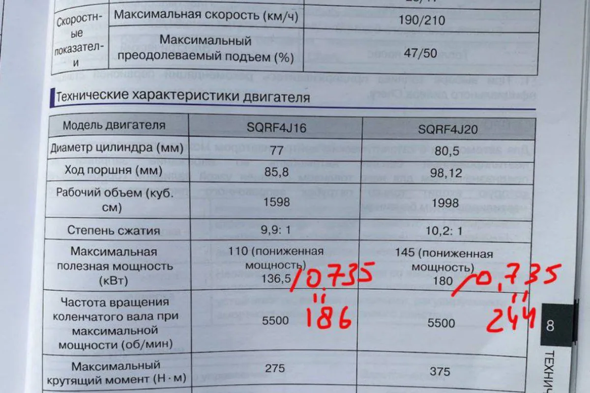 Таблица технических характеристик двигателей SQRF4J16 и SQRF4J20 из руководства Chery