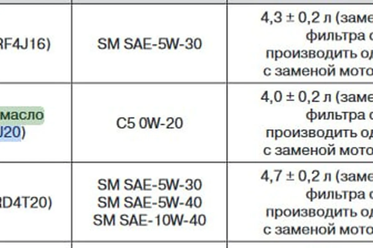 Фрагмент таблицы моторных масел для двигателей Chery SQRF4J16, SQRF4J20 и SQRD4T20