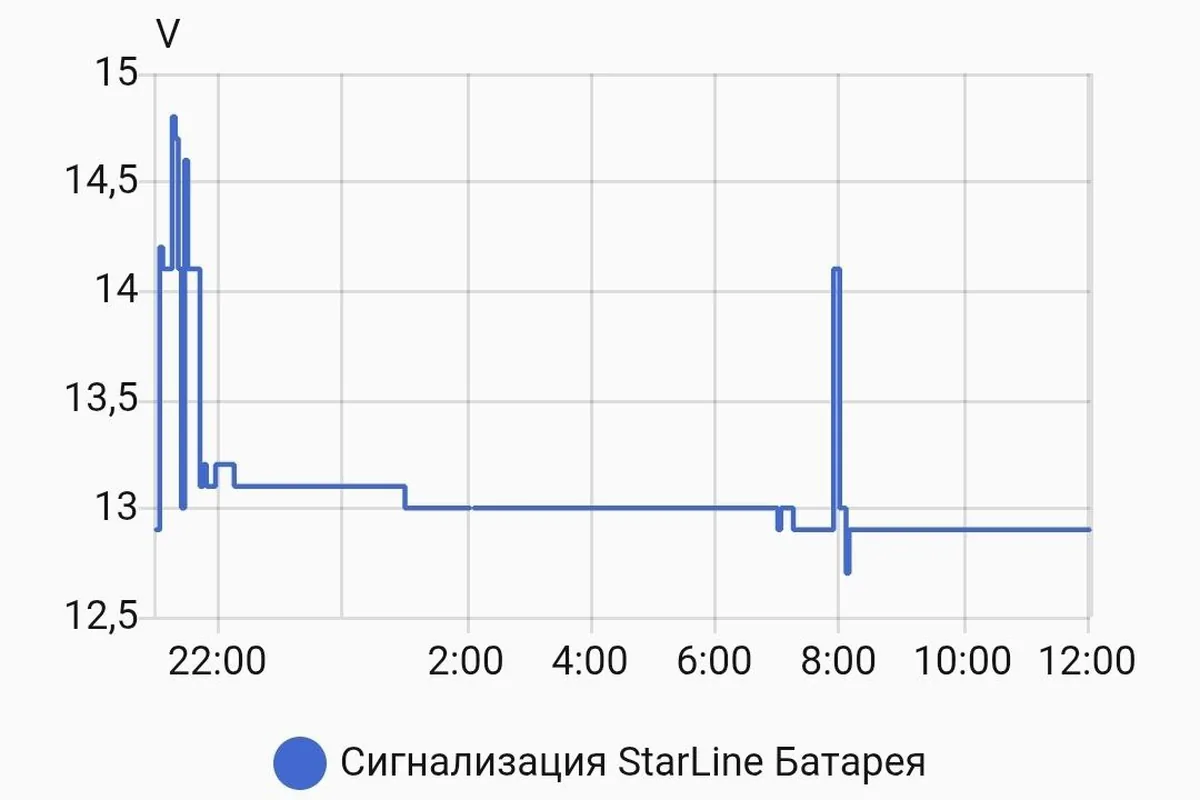 График напряжения аккумулятора в приложении сигнализации после нормальной поездки