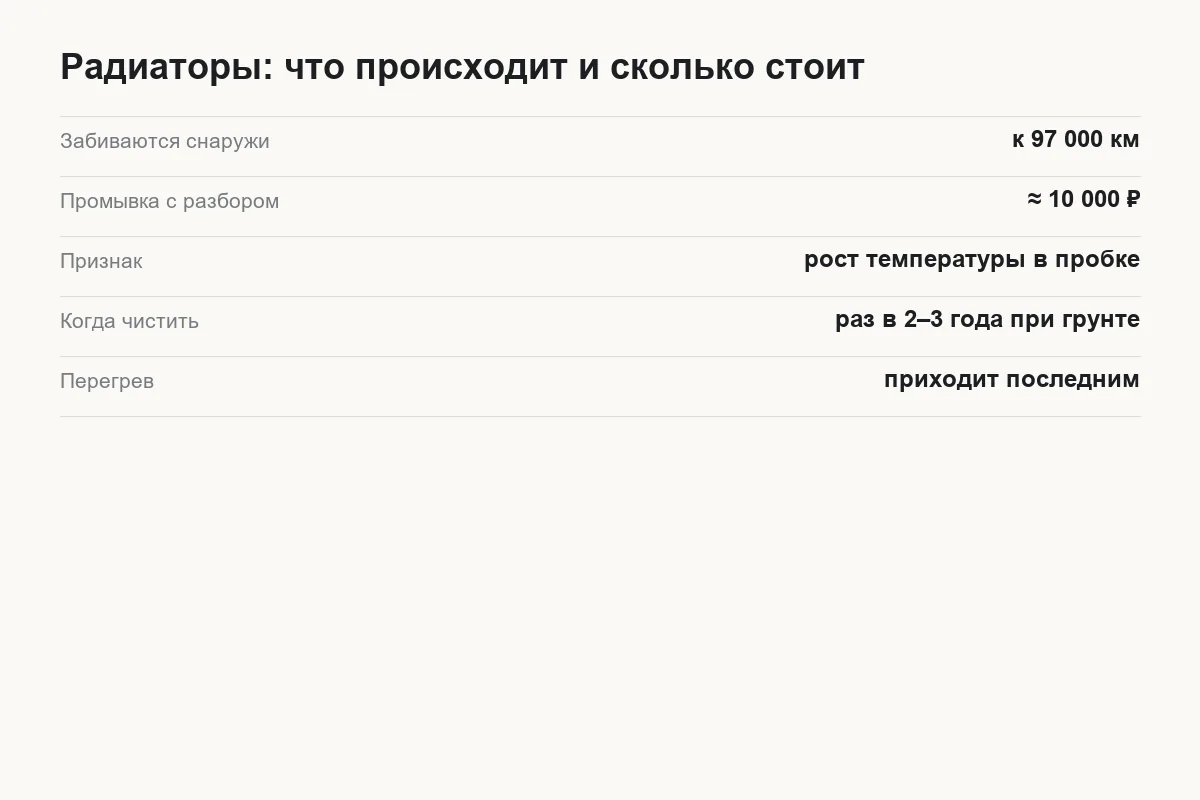 Что происходит с пакетом радиаторов Tank 300 к пробегу 97 тысяч километров