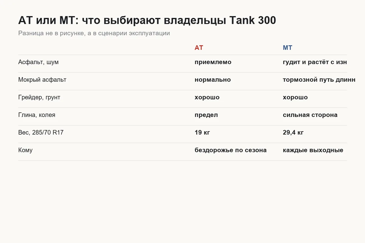 Модели АТ и МТ резины на Tank 300 с отзывами владельцев по шуму, весу и износу