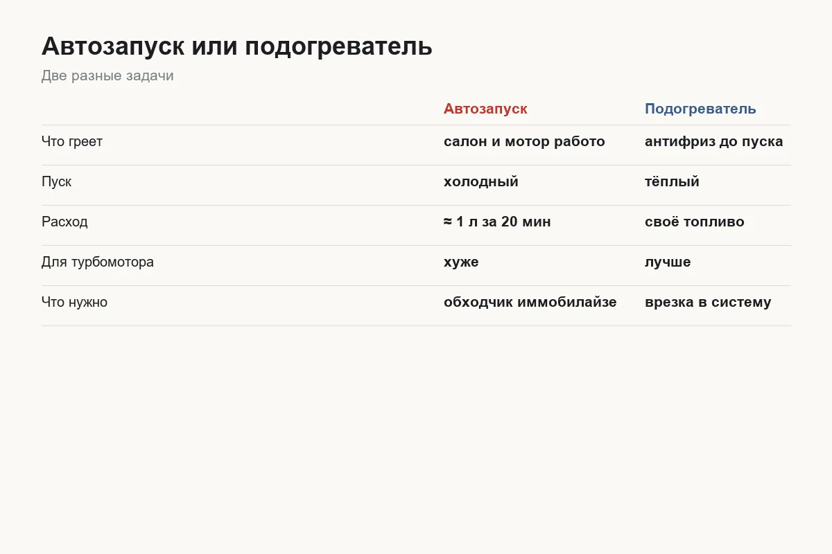Сравнение автозапуска и предпускового подогревателя для Tank 300