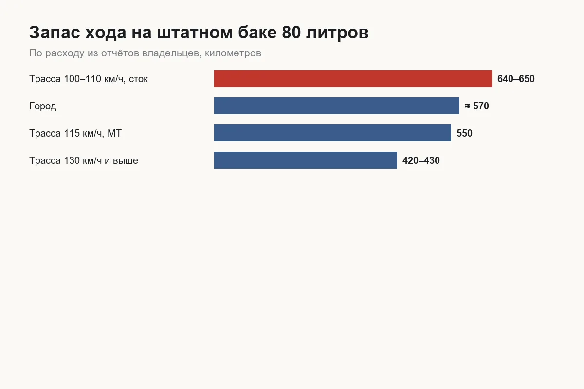 График запаса хода Tank 300 на штатном баке в зависимости от скорости