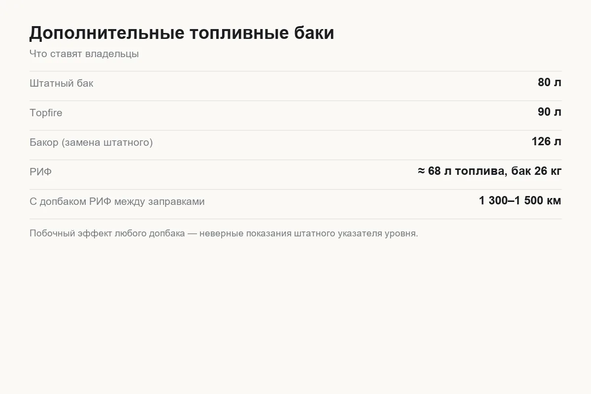 Сравнение дополнительных топливных баков для Tank 300 по объёму и весу