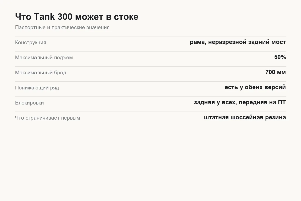 Что даёт стоковый Tank 300 и что добавляет подготовка на бездорожье