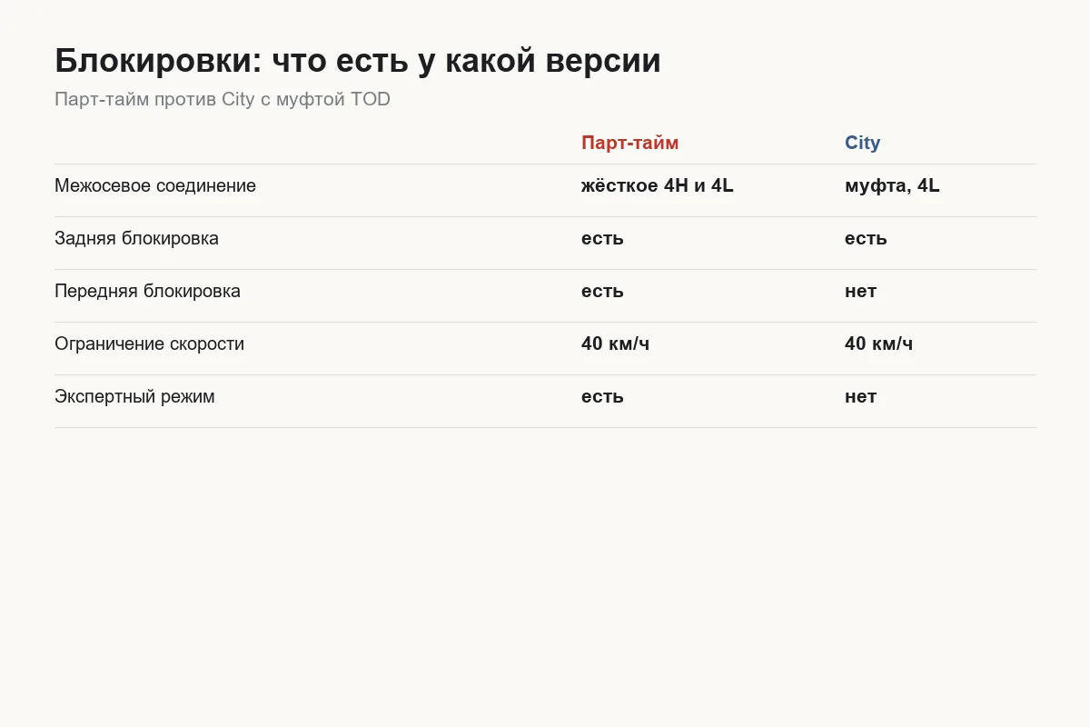 Схема блокировок Tank 300 для версии с парт-таймом и для версии City с муфтой