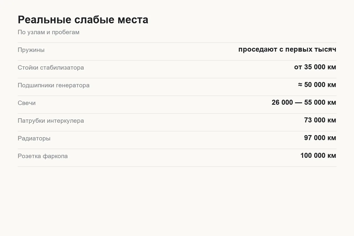 Карта слабых мест Tank 300 по узлам и пробегам