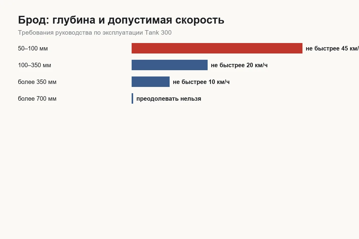 Схема допустимой глубины брода Tank 300 и скоростных ограничений по руководству