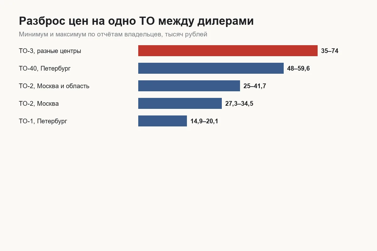 Разброс цен на одинаковое ТО Tank 300 между дилерами одного города