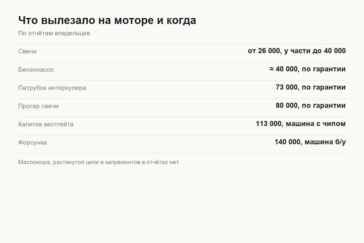 Что меняли на двигателе Tank 300 по пробегам согласно отчётам владельцев