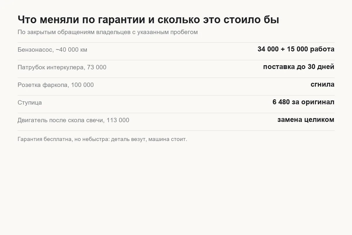 Список узлов Tank 300, заменённых по гарантии по отчётам владельцев, с пробегами