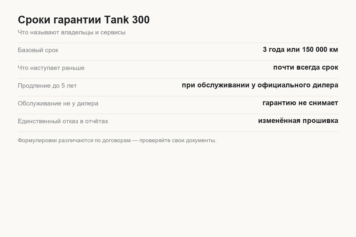 Схема сроков гарантии Tank 300 и условий её продления
