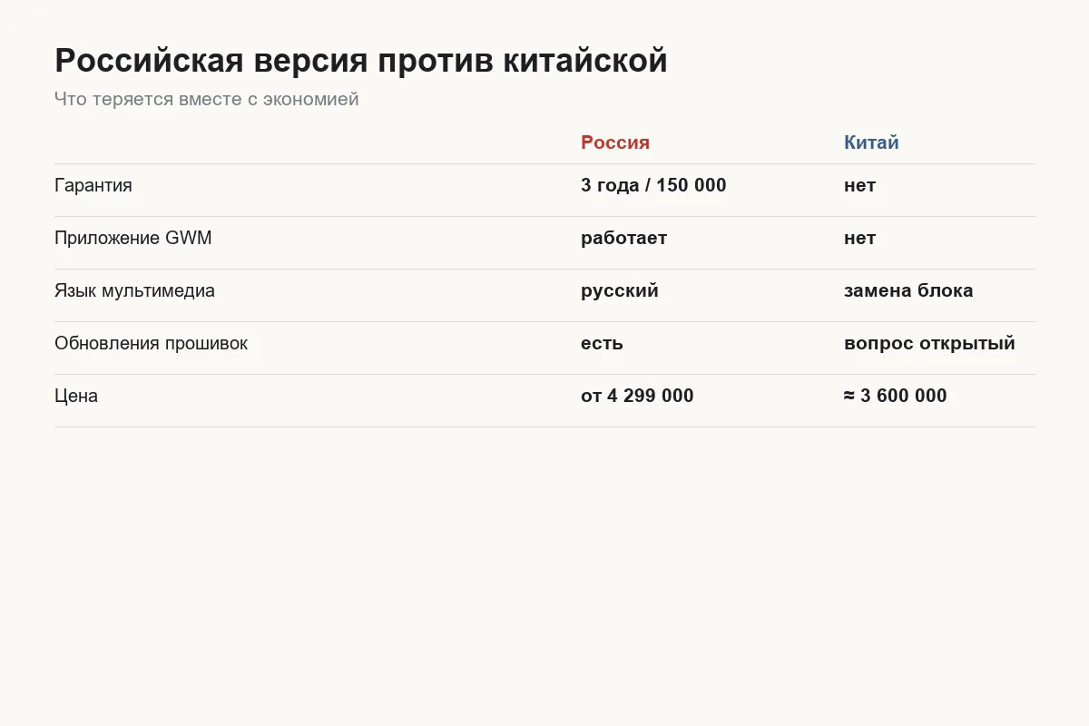 Чем Tank 300 китайского рынка отличается от российской версии