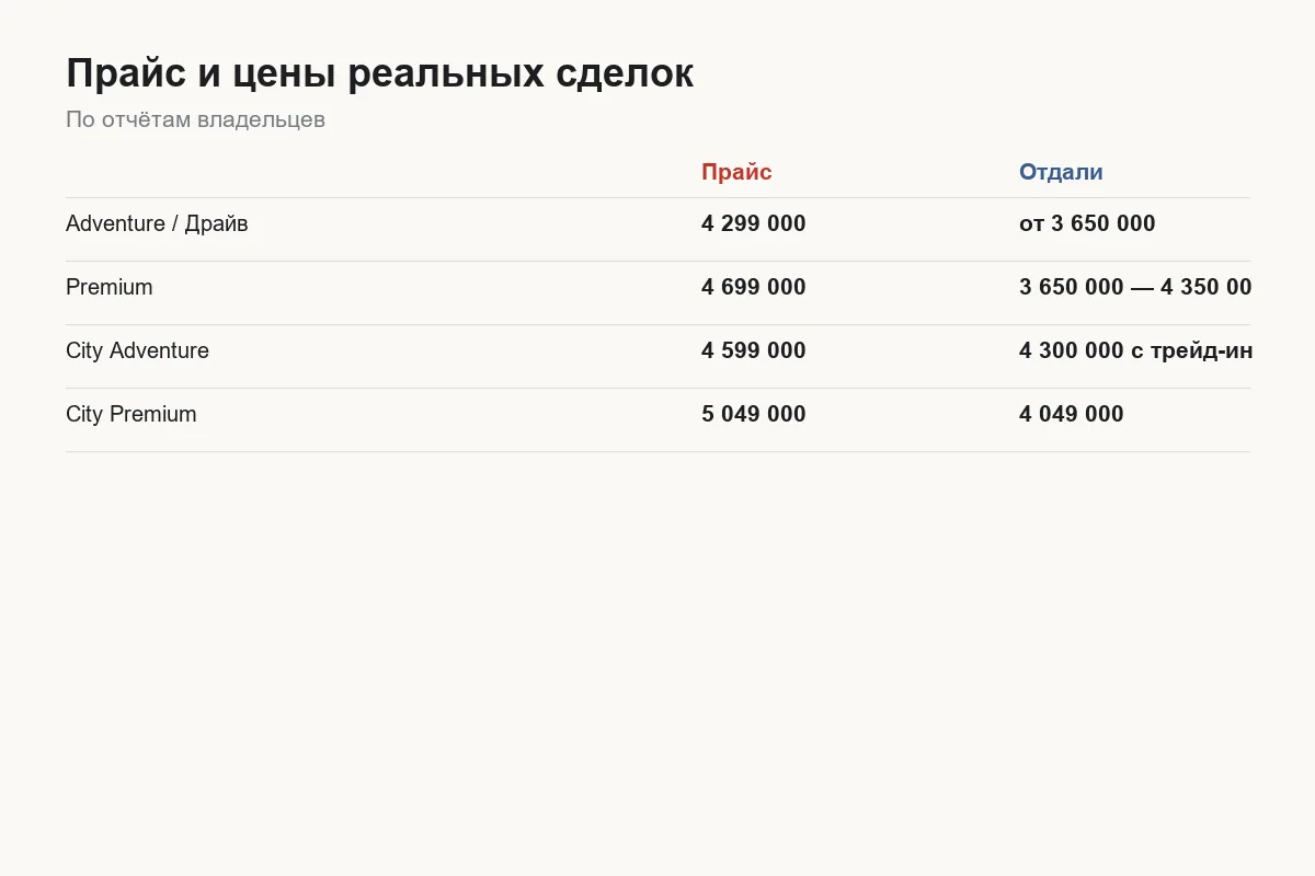 Прайс-лист и реальные цены сделок по комплектациям Tank 300