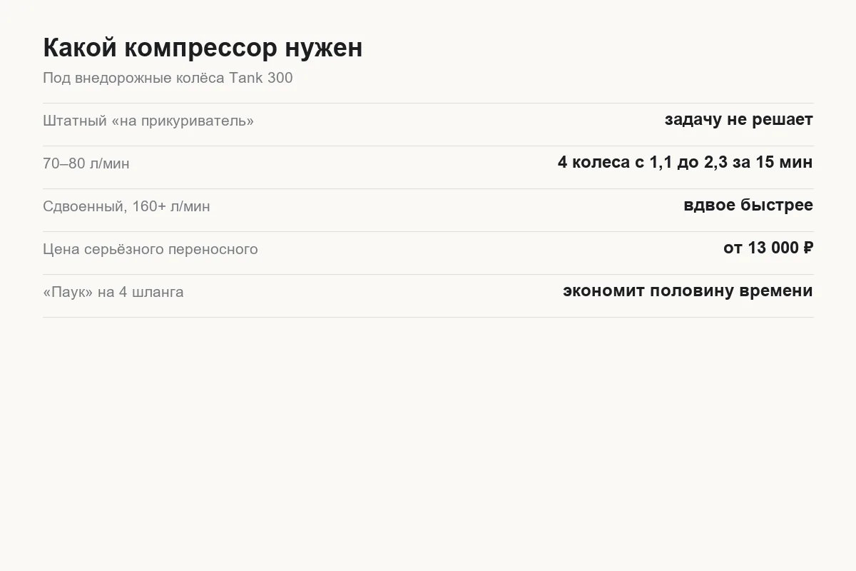 Сравнение компрессоров для Tank 300 по производительности и способу установки